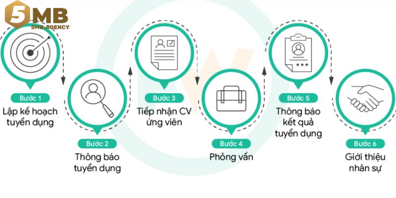 Quy trình rõ ràng cho ứng viên
